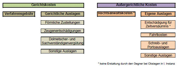 Das Schaubild listet übersichtlich die entstehenden Gerichtskosten und außergerichtlichen Kosten auf.